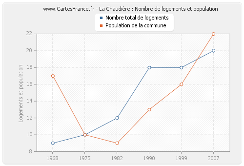 La Chaudière : Nombre de logements et population